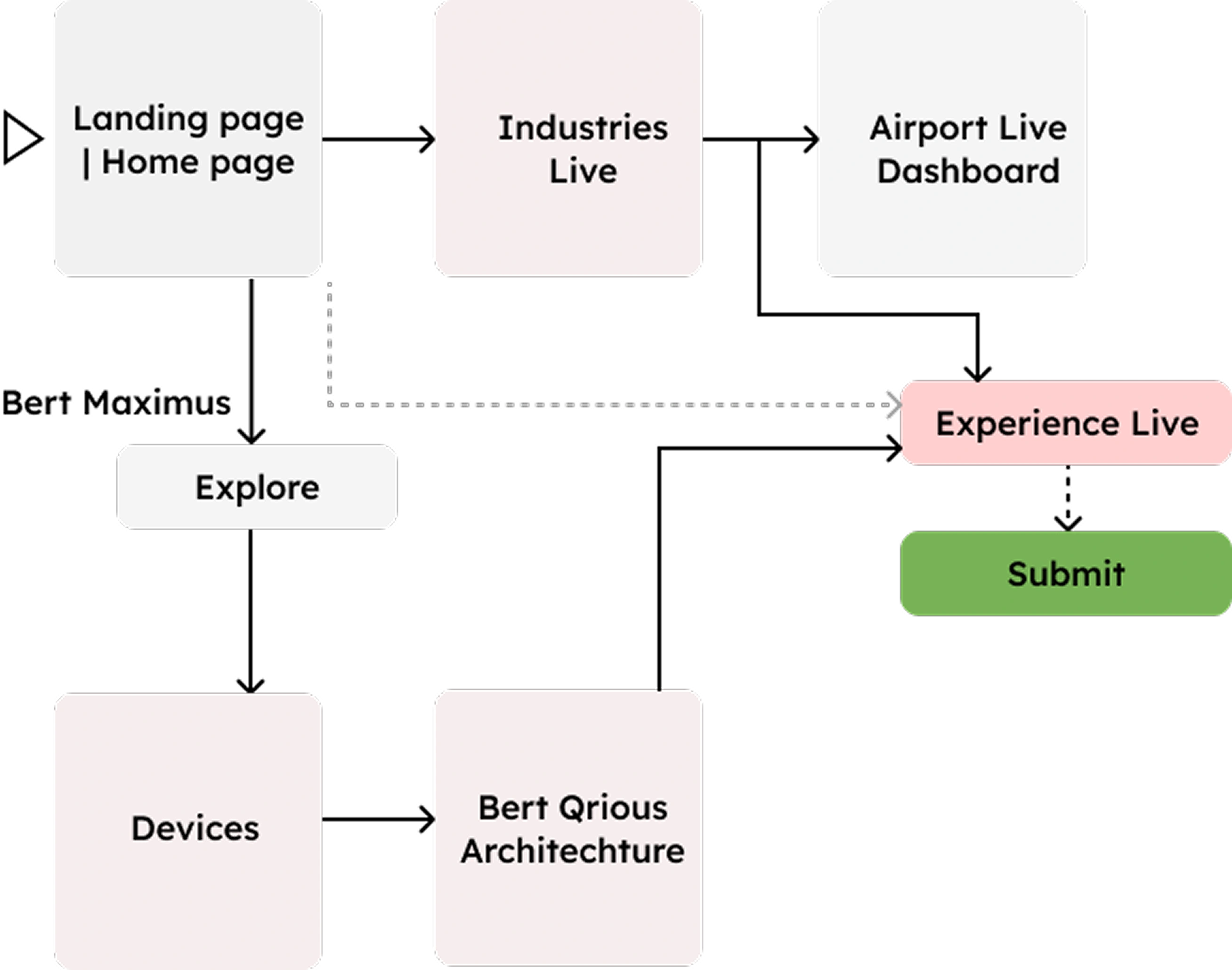 User Flow: Praneeth explore The technology & Request for Demo