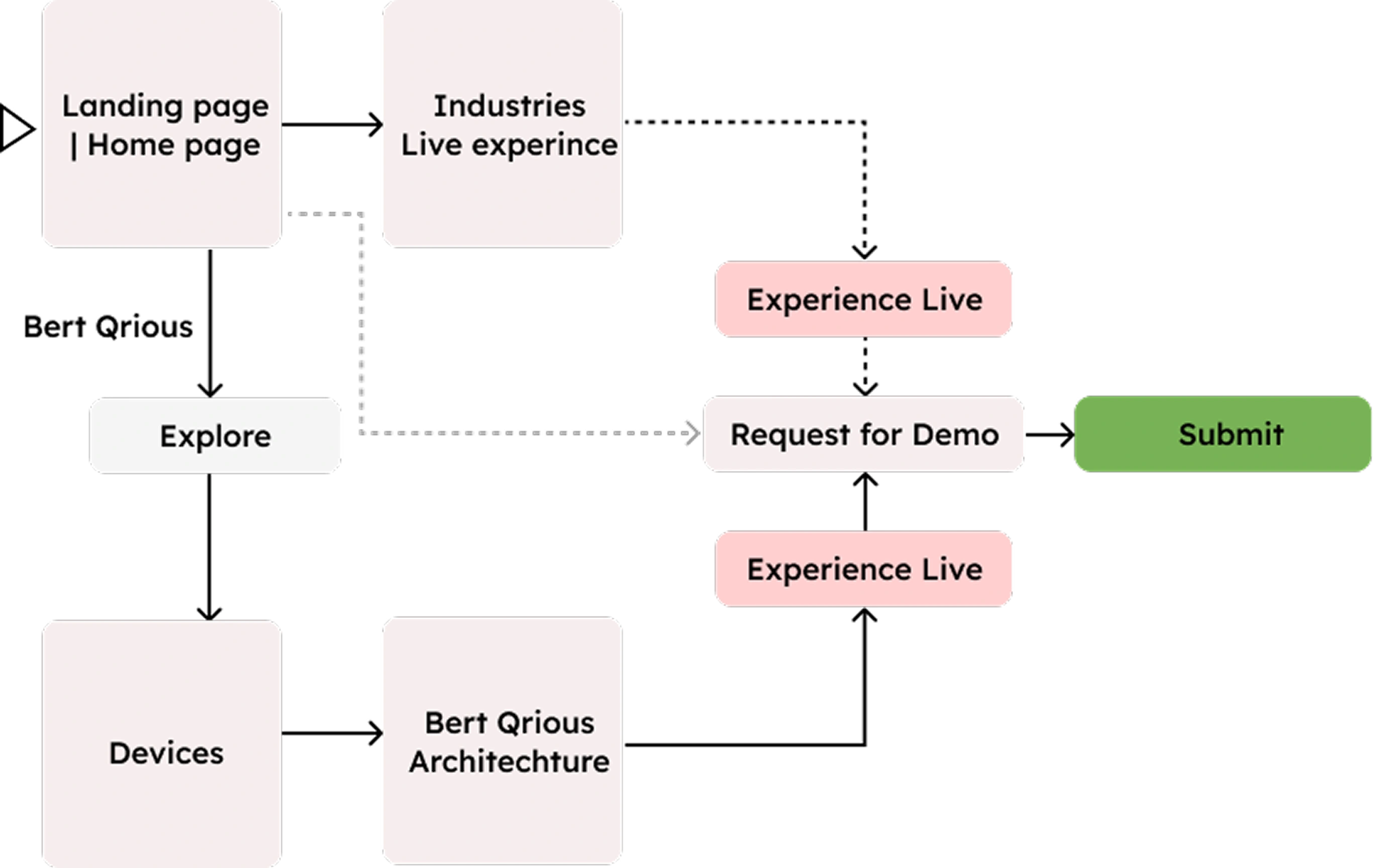 User Flow: Seon Find airport solution's real-time impact & Request for Demo