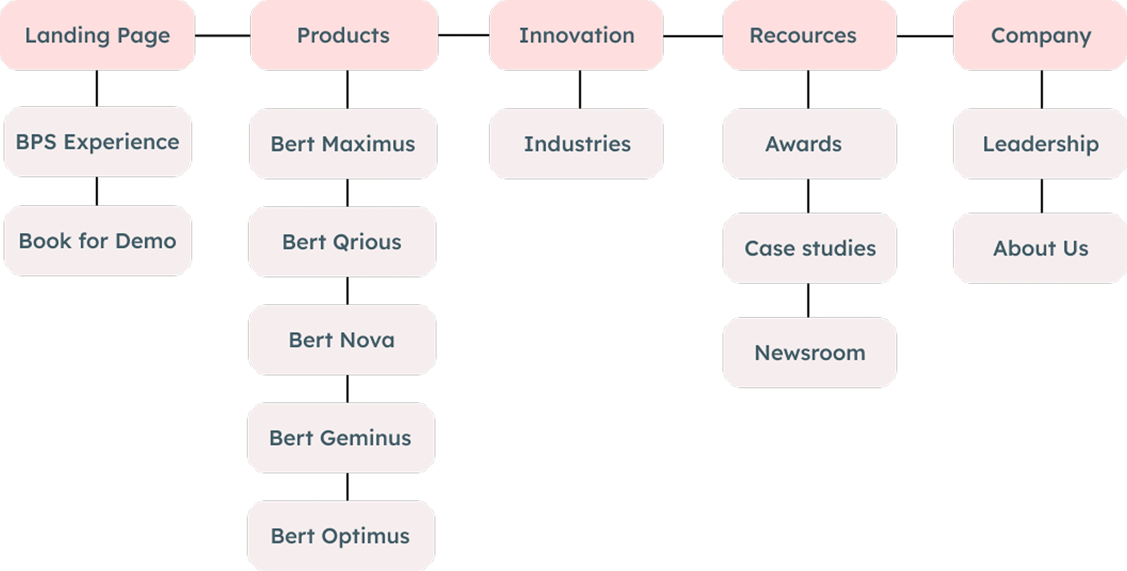 Sitemap After open card sort