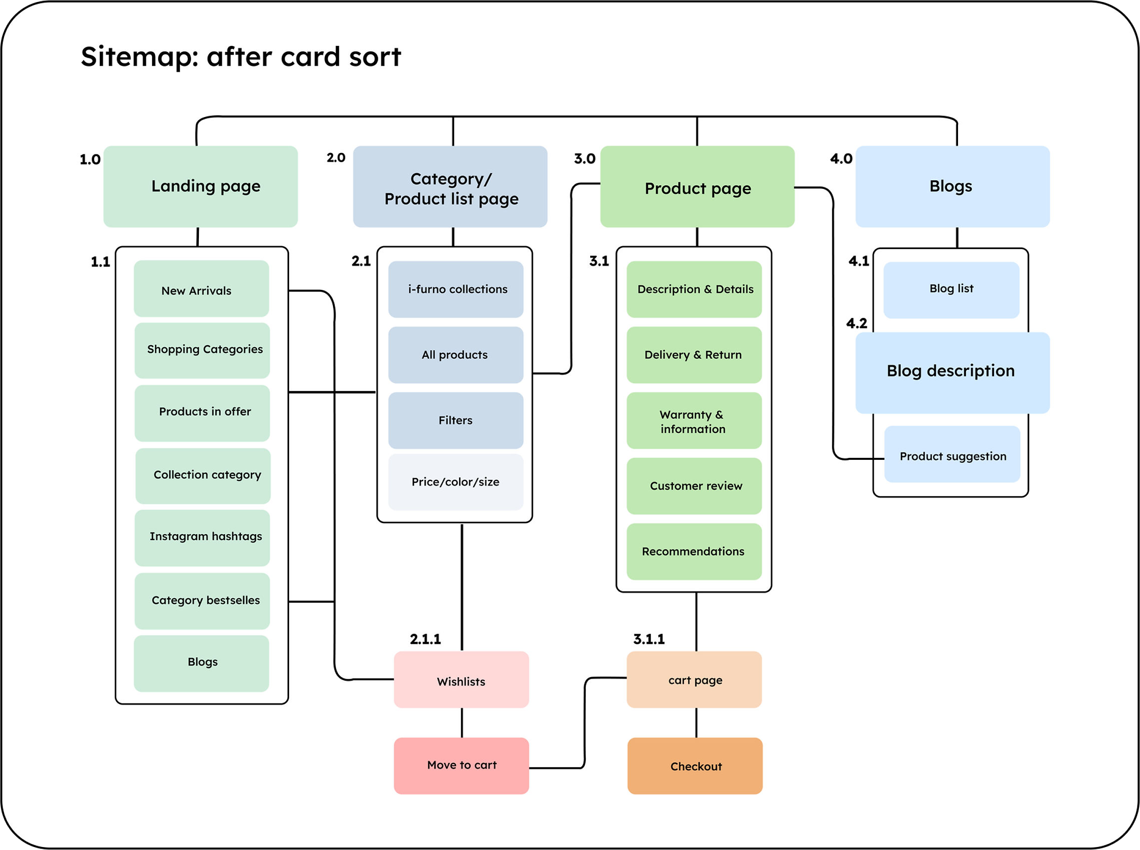 Sitemap After open card sort