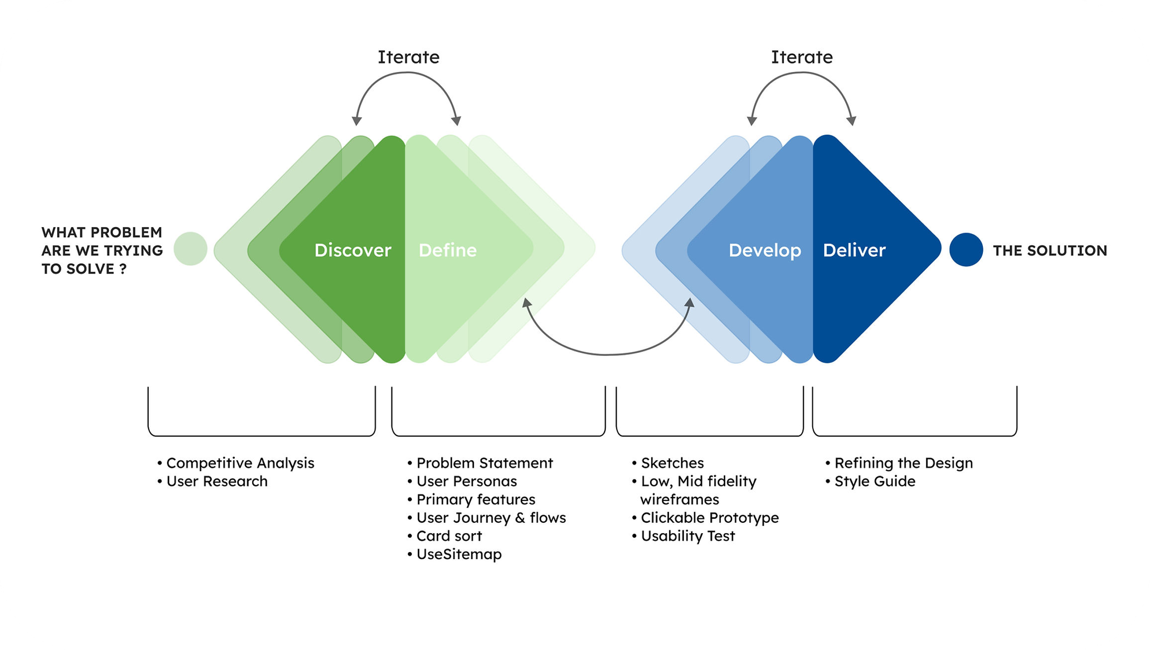 Sitemap After open card sort