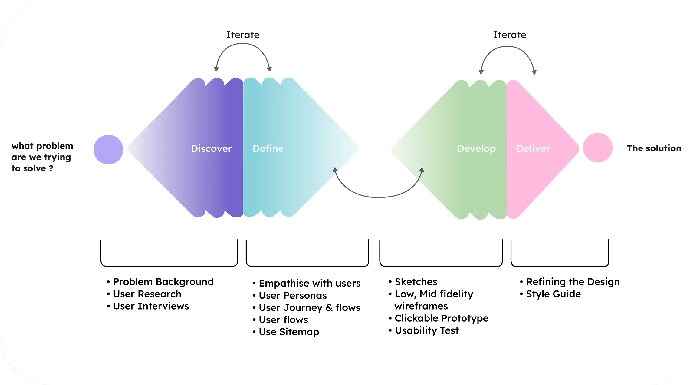 Sitemap After open card sort