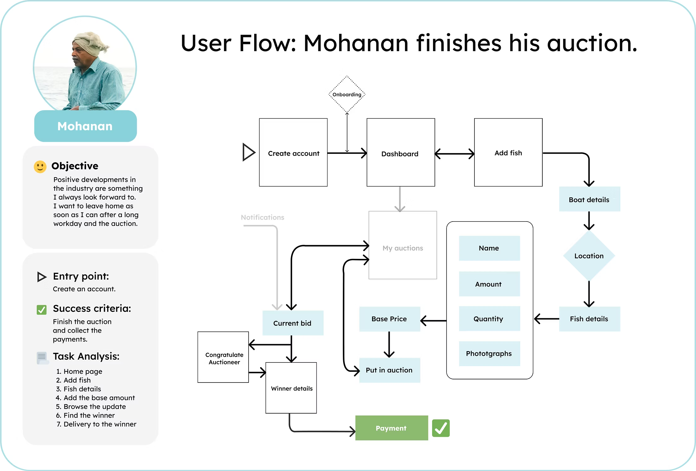 Sitemap After open card sort
