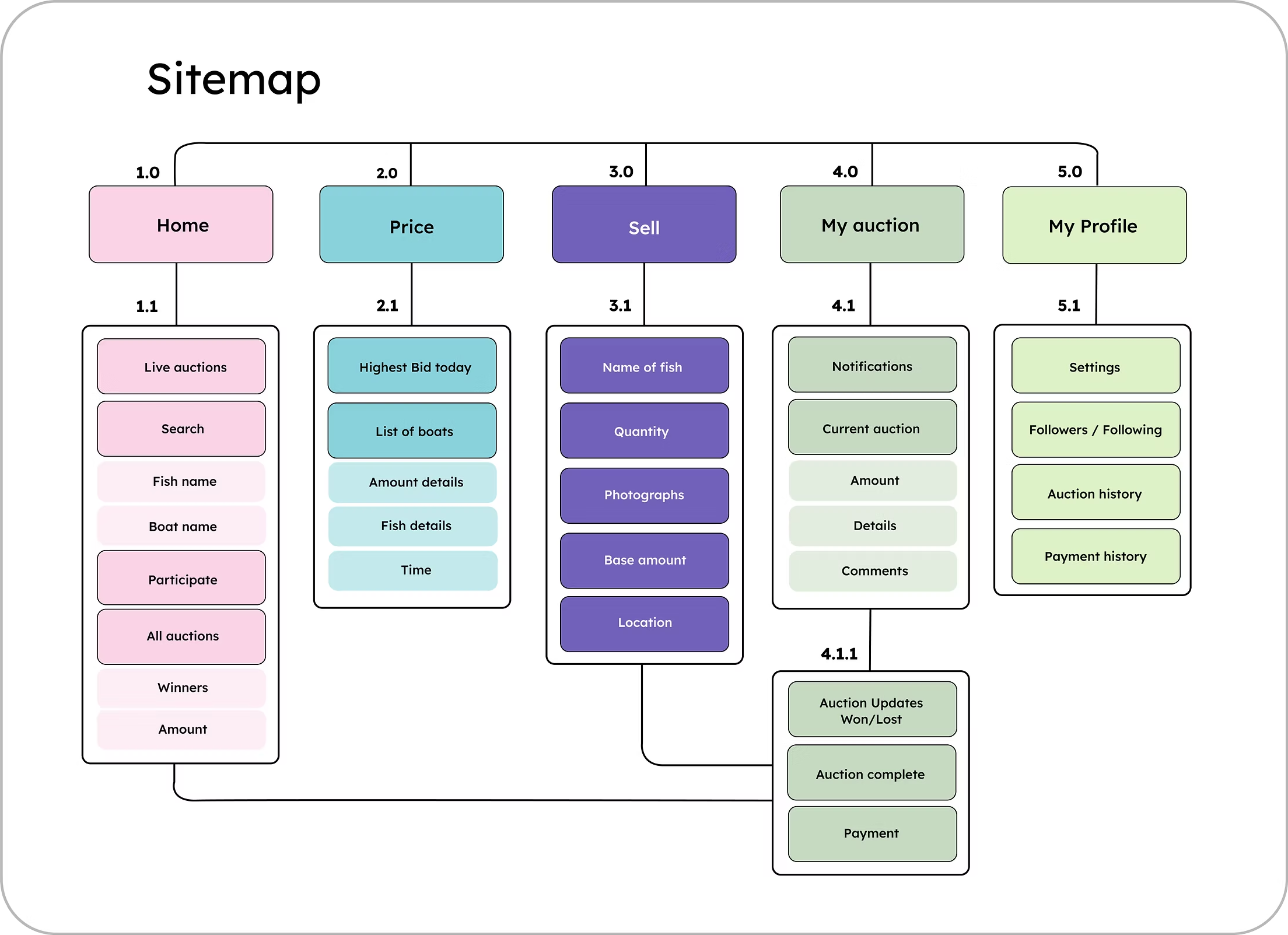 Sitemap After open card sort