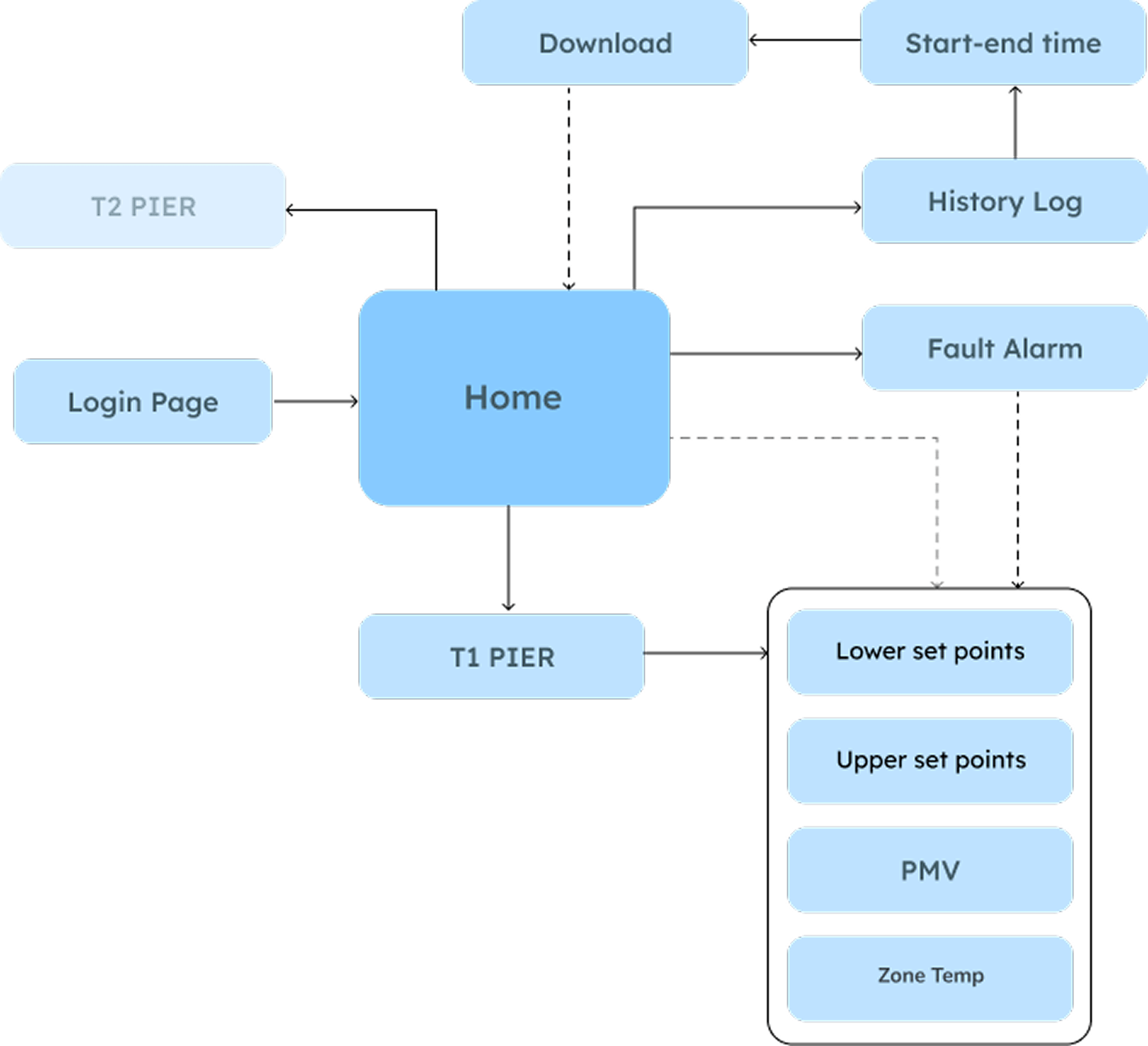 User Flow: Seon monitors comfort & PMV data