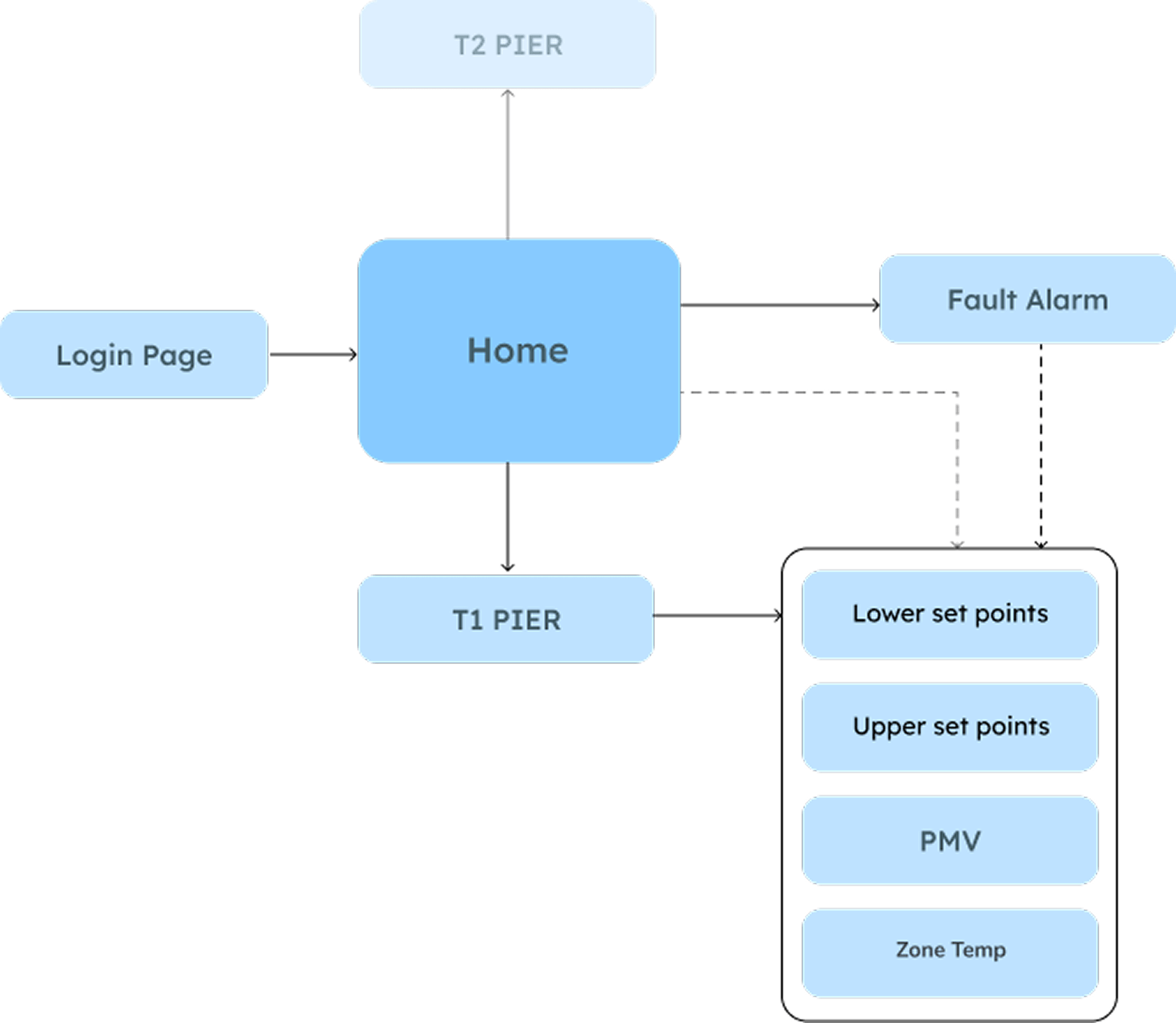 Desmond monitors HVAC MVP compliance